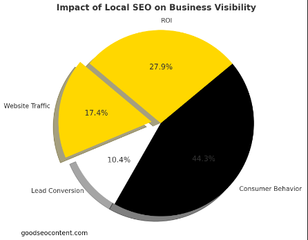 Impact of Local SEO in boosting online pressence